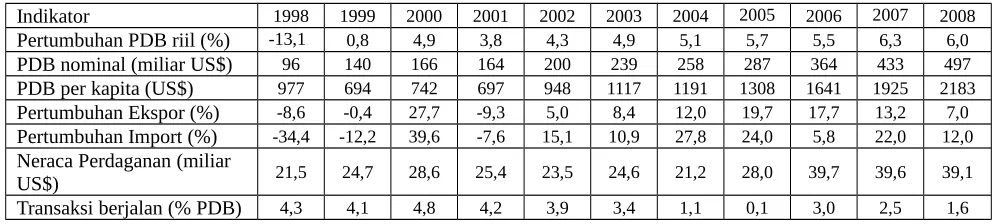 Tabel 5Perkembangan Beberapa Indikator Ekonomi Indonesia Sejak Krisis Ekonomi 1998