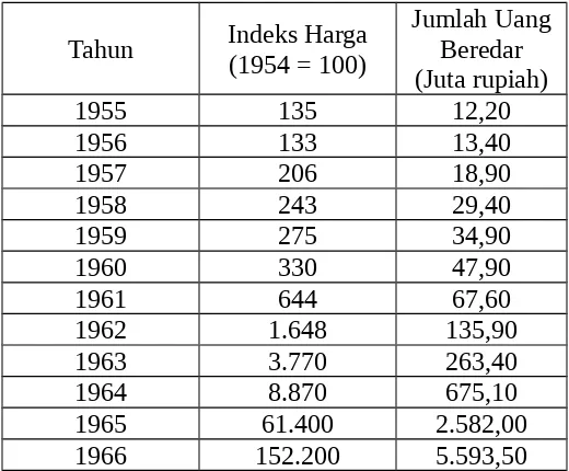 TABEL 2Saldo APBN: 1955 – 1965 (juta rupiah)