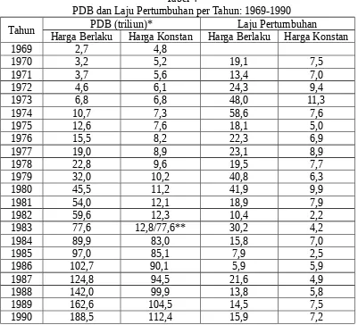 Tabel 4PDB dan Laju Pertumbuhan per Tahun: 1969-1990