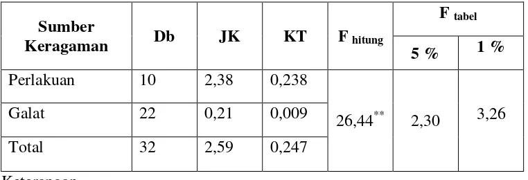 Tabel 4.5 Ringkasan Analisis Variansi Data Pengaruh Larutan Kulit Bawang 