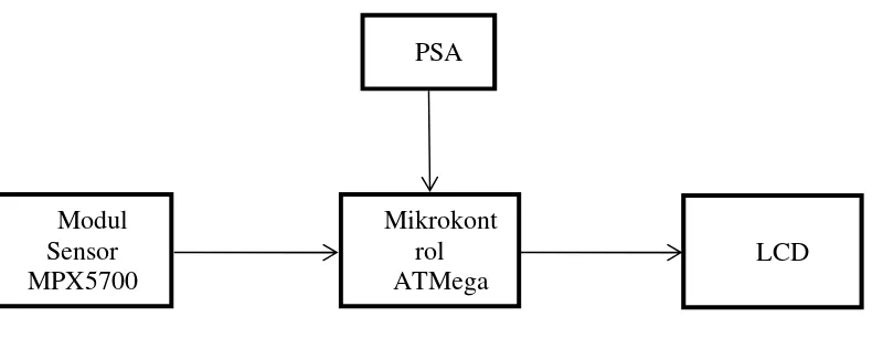 Gambar 3.9 Diagram Blok Sistem 