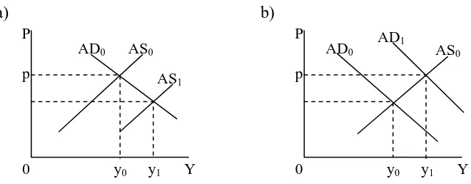 Gambar a dan b. Permintaan agregat dan penawaran agregat didalam posisi ekonomi waktu yang seimbang 