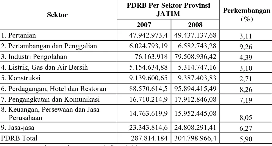 Tabel 2 :  Produk Domestik Regioanl Bruto Jawa Timur Atas Dasar Harga Konstan tahun 2007 - 2008 