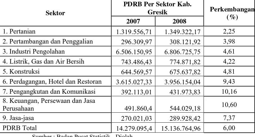 Tabel 3 :  Produk Domestik Regioanl Bruto Kabupaten Gresik Atas Dasar Harga Konstan tahun 2007 - 2008 (jutaan rupiah) 