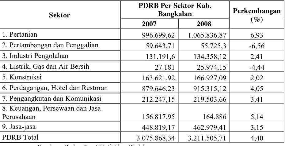 Tabel 4 : Produk Domestik Regioanl Bruto Kabupaten Bangkalan Atas Dasar Harga Konstan tahun 2007 - 2008 (jutaan rupiah) 