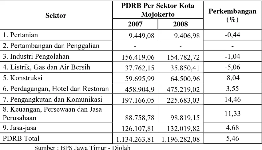 Tabel 6 : Produk Domestik Regioanl Bruto Kota Mojokerto Atas 