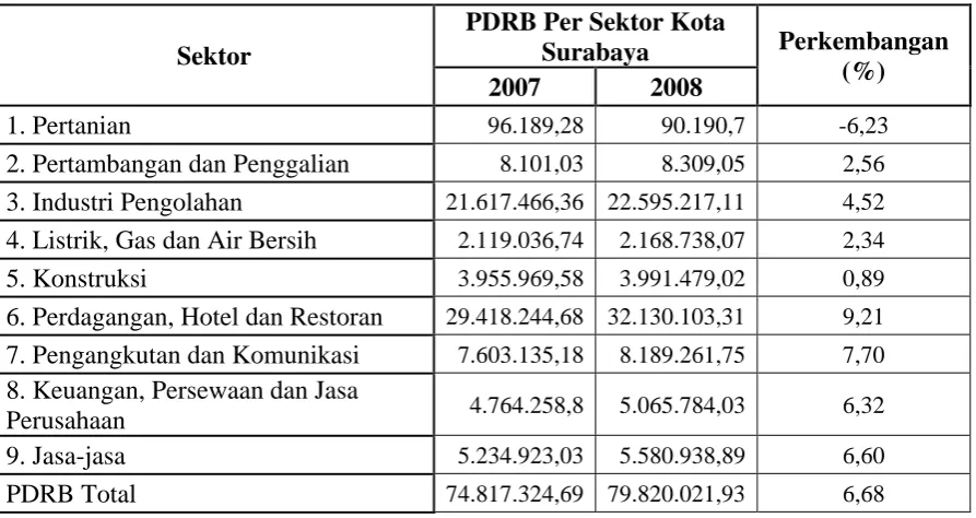 Tabel 7 :  