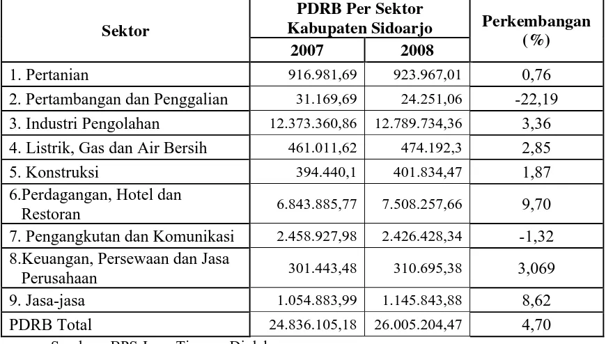 Tabel 8 :  Produk Domestik Regioanl Bruto Kabupaten Sidoarjo 