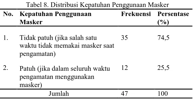 Tabel 8. Distribusi Kepatuhan Penggunaan Masker Frekuensi  Persentase (%) 