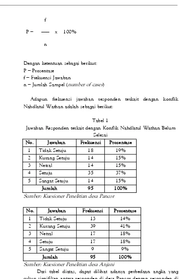 Tabel 1Jawaban Responden terkait dengan Konflik Nahdlatul Wathan Belum
