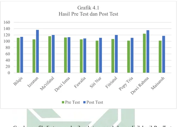 Gambar grafik di atas memberikan keterangan bahwa selisih hasil Pre Test  dan Post Test antar anggota kelompok berbeda