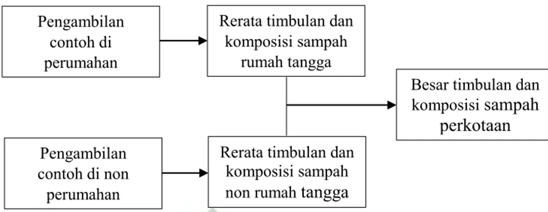 tabel 1 yang dihitung berdasarkan rumus 1 dan 2 di bawah ini.  S= C d  √p s     Pengambilan contoh di perumahan  Pengambilan  contoh di non perumahan 