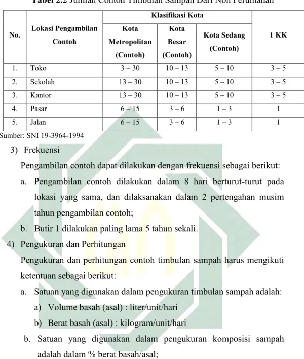 Tabel 2.2 Jumlah Contoh Timbulan Sampah Dari Non Perumahan  No.  Lokasi Pengambilan 