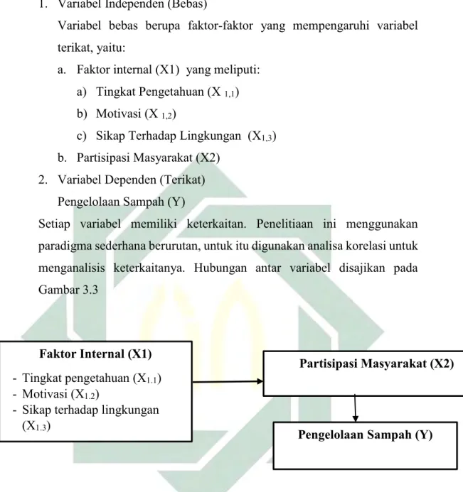 Gambar 3.3 Hubungan antar Variabel Bebas dan Terikat  3.6. Definisi Operasional dan Kriteria Objektif 