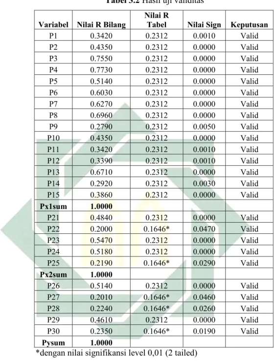 Tabel 3.2 Hasil uji validitas 