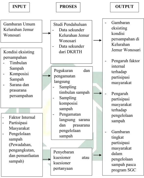 Gambar 3.4 Kerangka Konsep Penelitian 