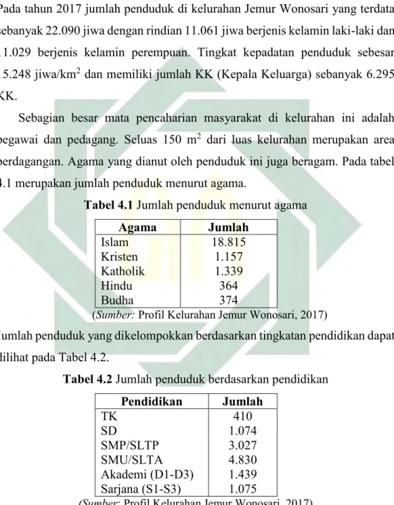 Tabel 4.1 Jumlah penduduk menurut agama 