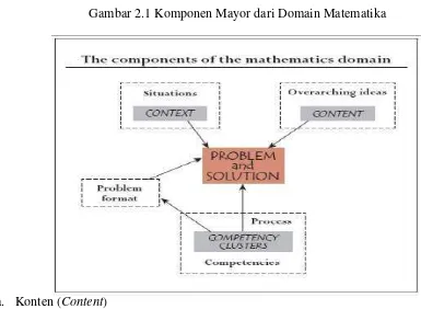 Gambar 2.1 Komponen Mayor dari Domain Matematika 