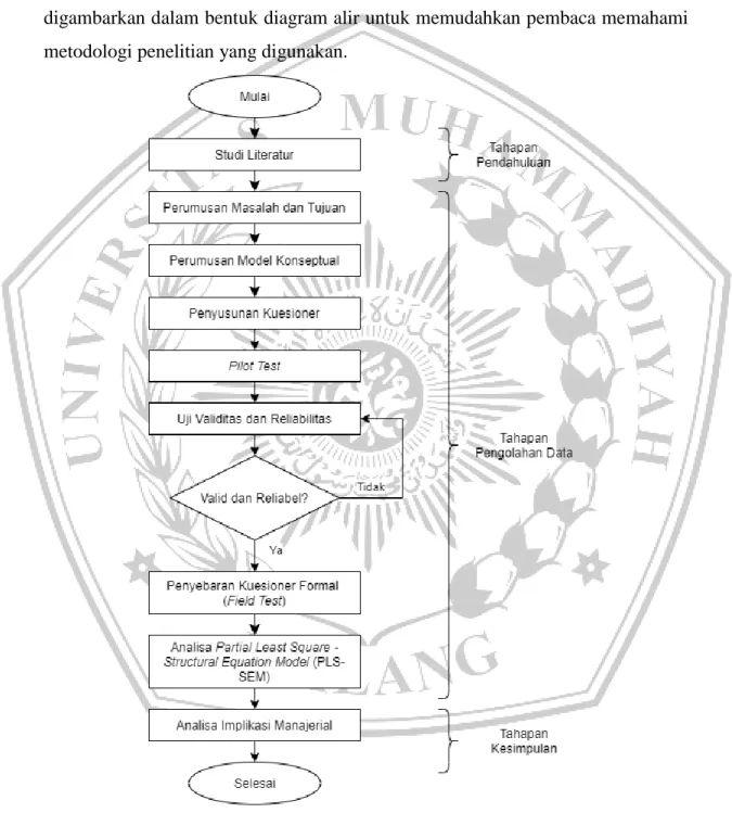 Gambar 3.1 Diagram Alir Penelitian