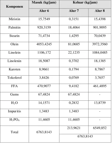 Tabel 3.3 Hasil perhitungan neraca massa pada Membran Filter II (H-2) 