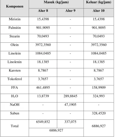 Tabel 3.4 Hasil perhitungan neraca massa pada Reaktor  (R-1) 