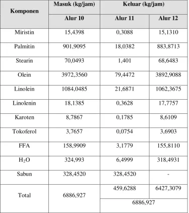 Tabel 3.5 Hasil perhitungan neraca massa pada Filter Press  (H-3) 
