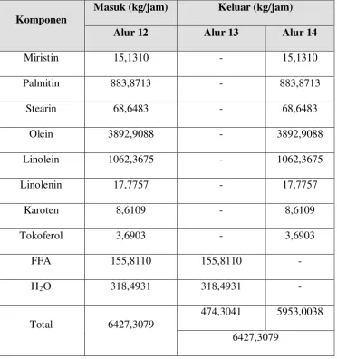 Tabel 3.6 Hasil perhitungan neraca massa pada Deodorizer (V-1) 