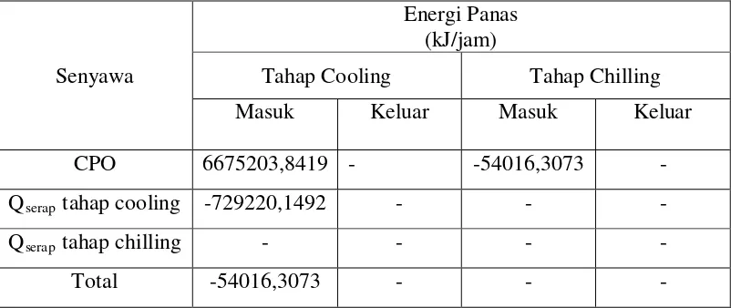 Tabel 4.3 Neraca Panas pada Mixer (M-1) 