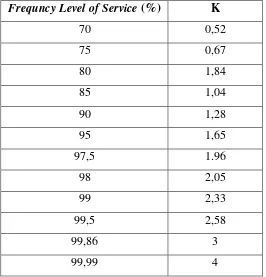 Table 3.1. Policy Factor (K) pada Frequncy Level of Service9 