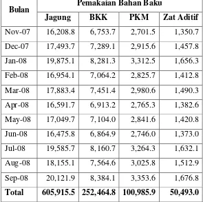 Tabel 5.2. Daftar Biaya Pesan Bahan Baku 