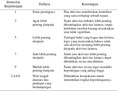 Tabel 2.2.  Kriteria Skala Tingkat Kepentingan Perbandingan Berpasangan 