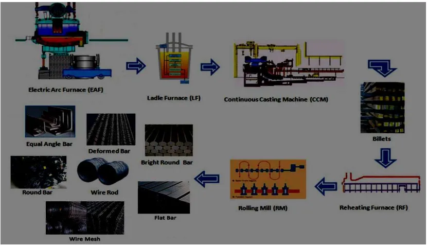 Gambar 3.2. Diagram Alir Proses Produksi di PT. Growth Sumatera Industry 