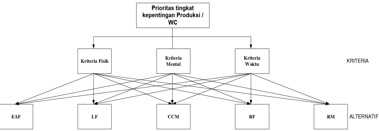 Gambar 5.1.  Struktur Hirarki Untuk Pembobotan Tingkat Kepentingan Proses Produksi/     WC Matriks Banding Berpasangan (Pairwise Comparison)