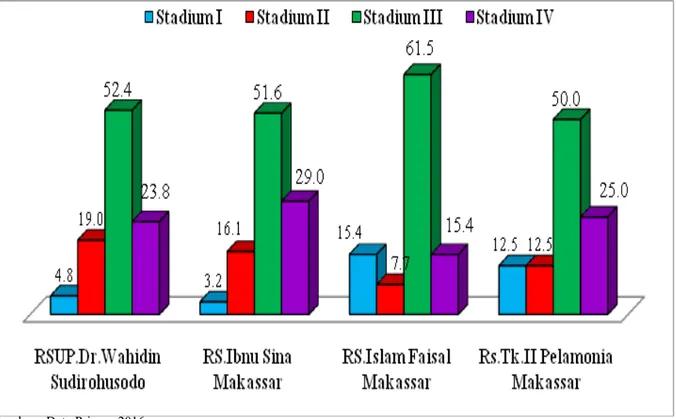 Grafik 1. Proporsi Responden Berdasarkan Stadium Kanker  di Beberapa Rumah Sakit Kota  Makassar 