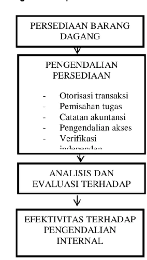 Gambar 1 Kerangka Konseptual  Sumber : Data diolah 
