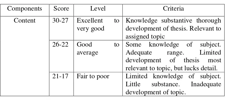 Table 2.1 The Scoring Rubric for The Measurement of Writing Test.50