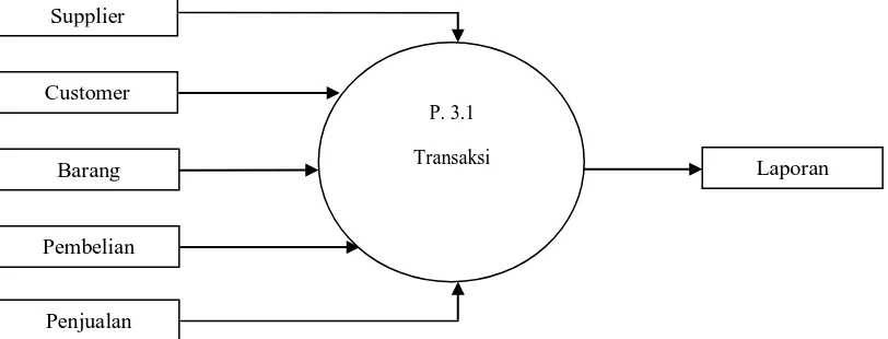 Gambar 3.5 Data Flow Diagram (DFD) Level 2 Untuk Proses Transaksi 
