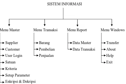 Gambar 4.1 Perancangan Tampilan Daftar Menu Sistem Informasi 