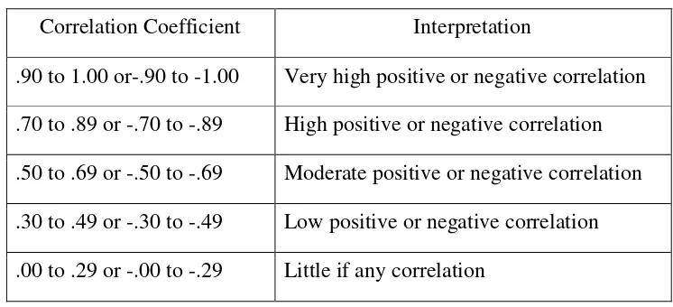 Table 3.4 Inter-rater coefficients Correlation and Interpretation. 