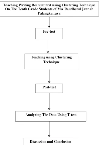 Figure 3.1 Data Collecting Procedure 