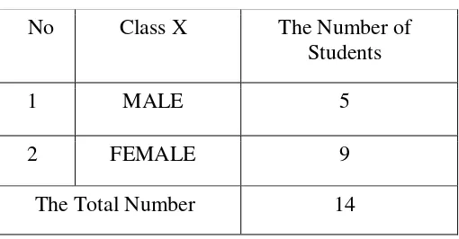 Table 3.1 The Sample of Study 