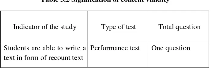 Table 3.2 Signification of content validity 