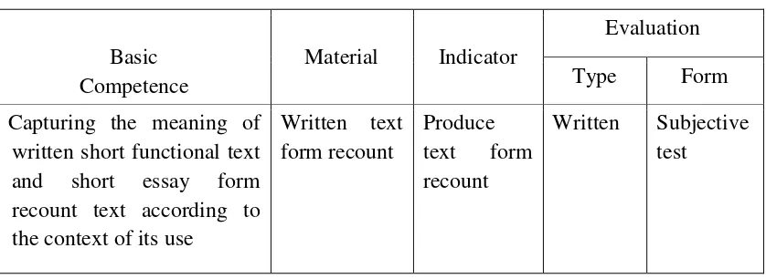Table 3.3 Syllabus of Writing Recount Text 