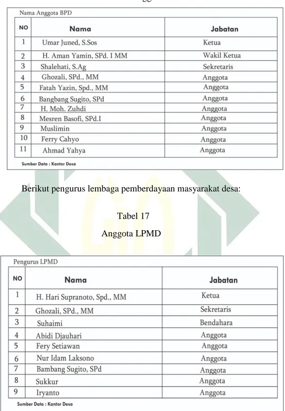 Tabel 17  Anggota LPMD 