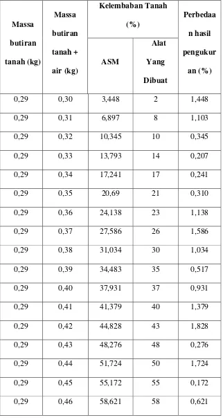 Tabel 4.1.Data hasil ujicoba pengukuran kelembaban tanah 