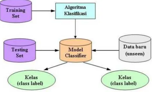 Gambar 2.1 Proses Klasifikasi (Sumber Gambar) 