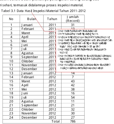 Tabel 3.1 Data Hasil Inspeksi Material Tahun 2011-2012 