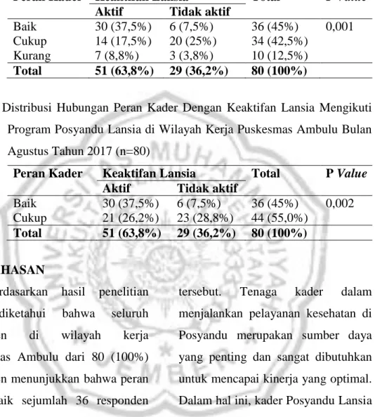 Tabel  8  Distribusi  Hubungan  Peran  Kader  Dengan  Keaktifan  Lansia  Mengikuti  Program Posyandu Lansia di Wilayah Kerja Puskesmas Ambulu Bulan  Agustus Tahun 2017 (n=80) 