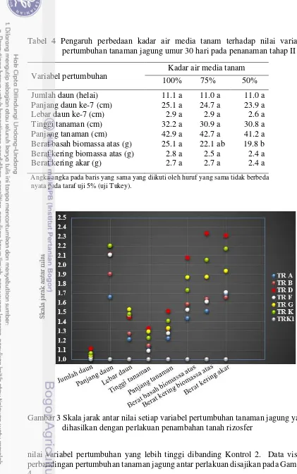 Tabel 4 Pengaruh perbedaan kadar air media tanam terhadap nilai variabel pertumbuhan tanaman jagung umur 30 hari pada penanaman tahap II 
