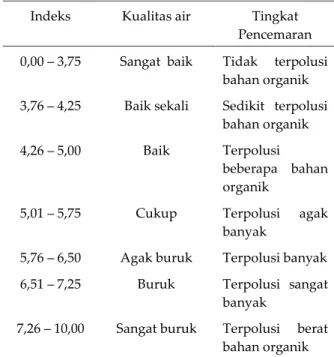 BIOINDIKATOR MAKROZOOBENTHOS DALAM PENENTUAN KUALITAS PERAIRAN DI TUKAD ...